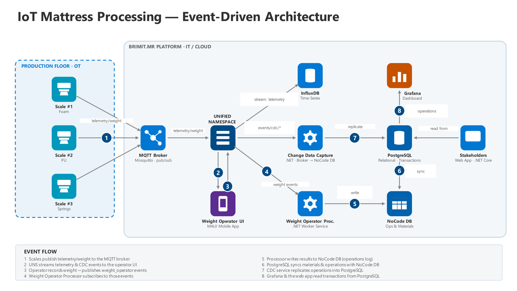 IoT mattress processing event-driven architecture — production-floor scales (Foam, PU, Springs) publish telemetry over a Mosquitto MQTT broker into the Unified Namespace, which streams to InfluxDB time-series, a .NET change-data-capture service into PostgreSQL, the MAUI weight-operator app, the NoCode operations database, and Grafana plus the stakeholder web app