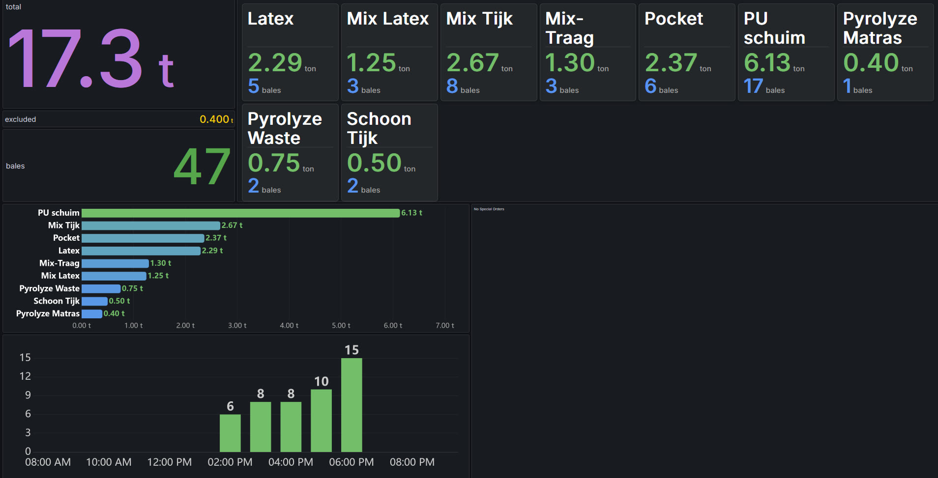 Grafana dashboard — material tonnage by stream, bale counts and hourly throughput