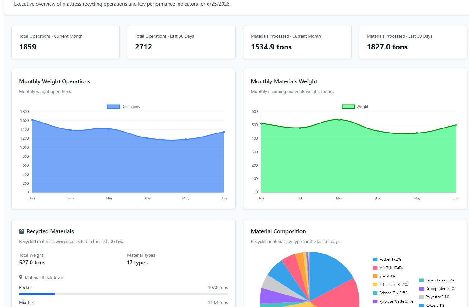StakeholdersDashboard — monthly weight operations, materials weight trend, recycled-materials breakdown and composition pie chart